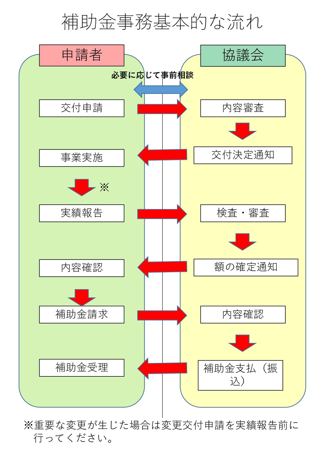 0-1 補助金事務の流れ